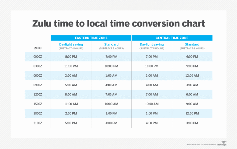 How to Calculate Zulu Time: Your Complete Guide to Universal Coordinated Time